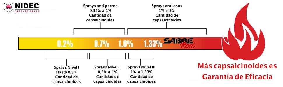 Gráfico con la cantidad de OC de los sprays de defensa del mercado
